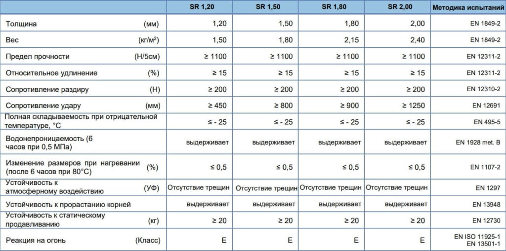 Свойства GEODAM SLG 20 500